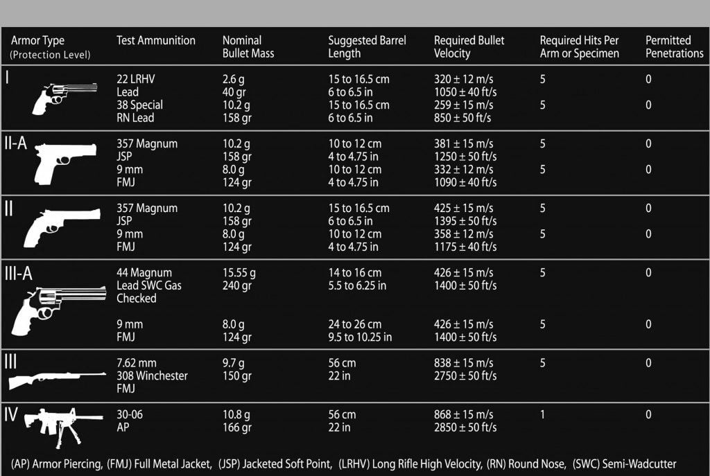 Ballistic Protection Levels Different Types of Armor Levels? INKAS